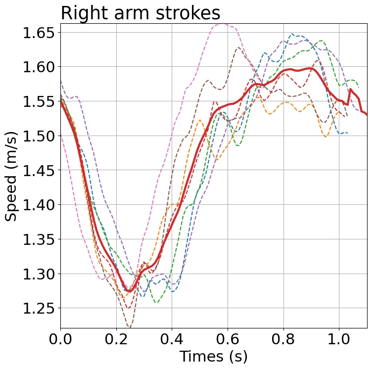 Graph of the speed changes (right arm)