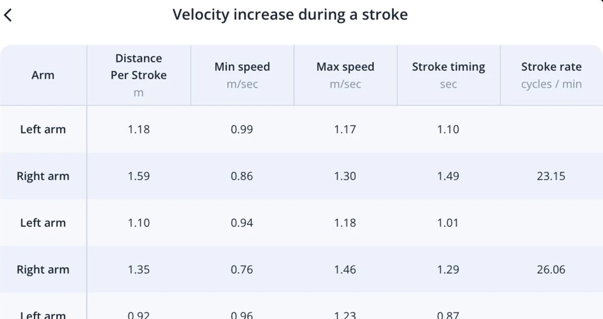 Table with stroke level analytics (for each right and left arm strokes)