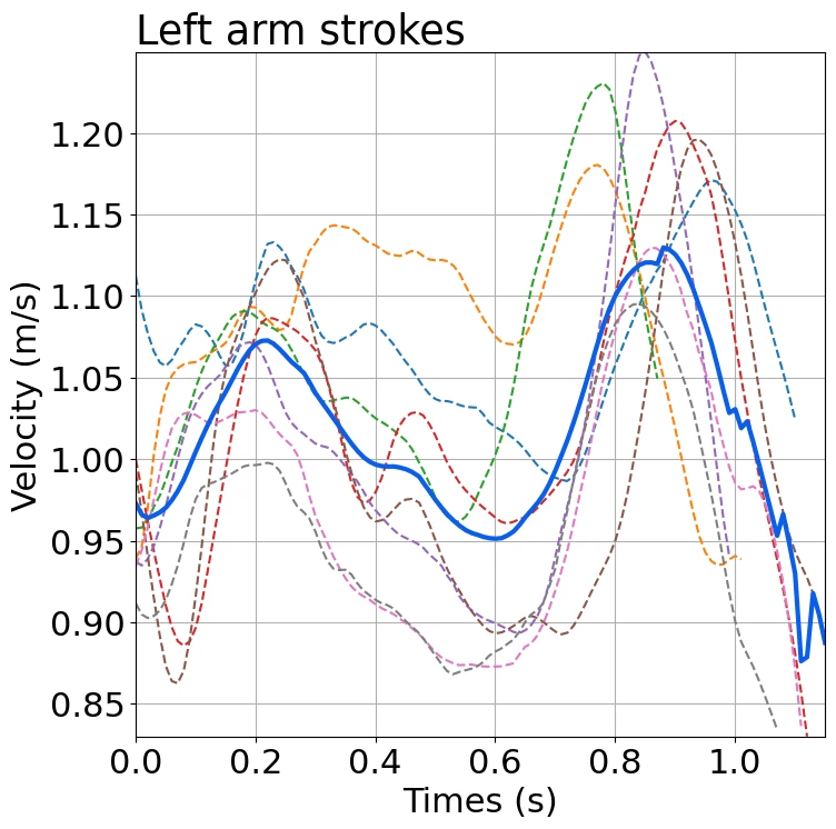 Graph of the speed changes (left arm)